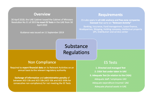 Substance Regulations