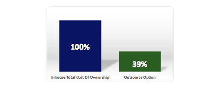 Outsourced services
