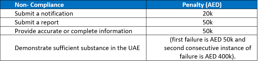 penalties for non-compliance